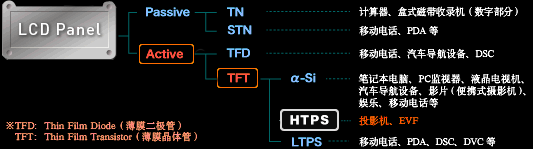 液晶面板的種類